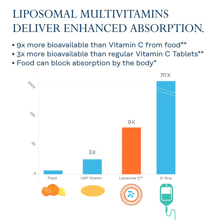 SOLARAY Liposomal Multivitamin, 120 Count