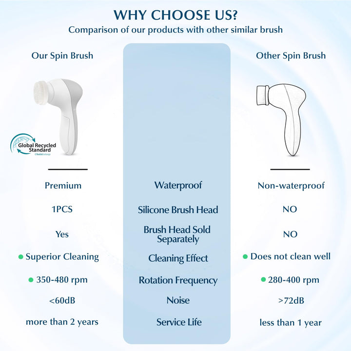 COSLUS Facial Cleansing Brush, Electric Exfoliating Device