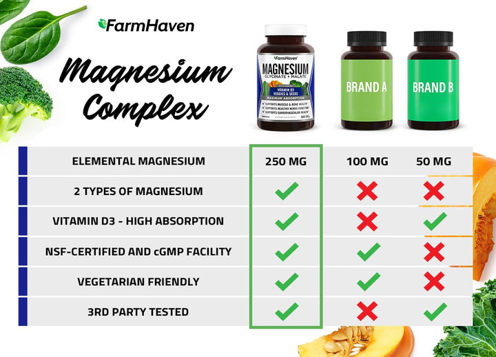 FarmHaven Magnesium Glycinate and Malate Complex, 120 Count