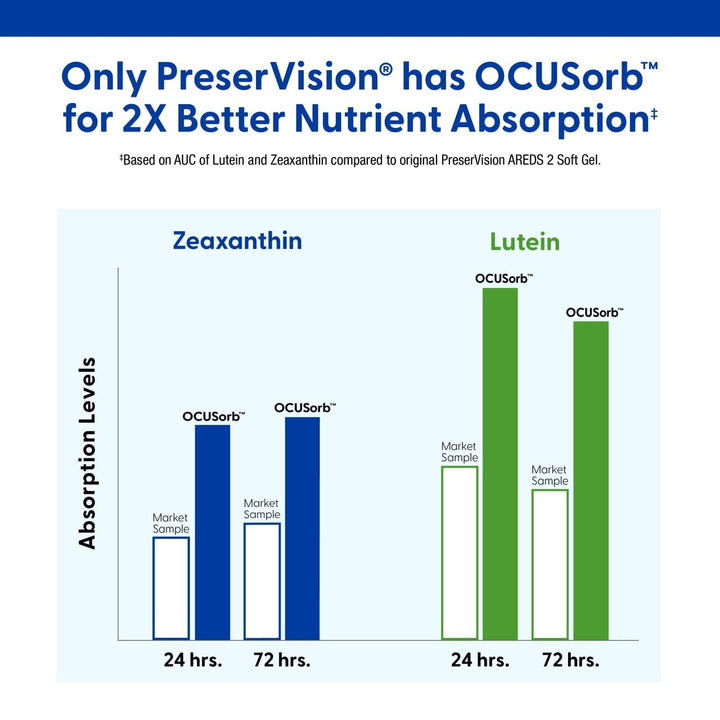 PreserVision AREDS 2 Eye Vitamin & Mineral Supplement, 130 Count