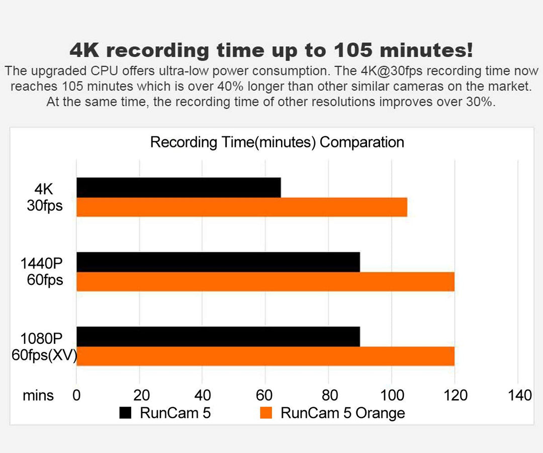 RunCam FPV Camera, Orange, 128g SD Card