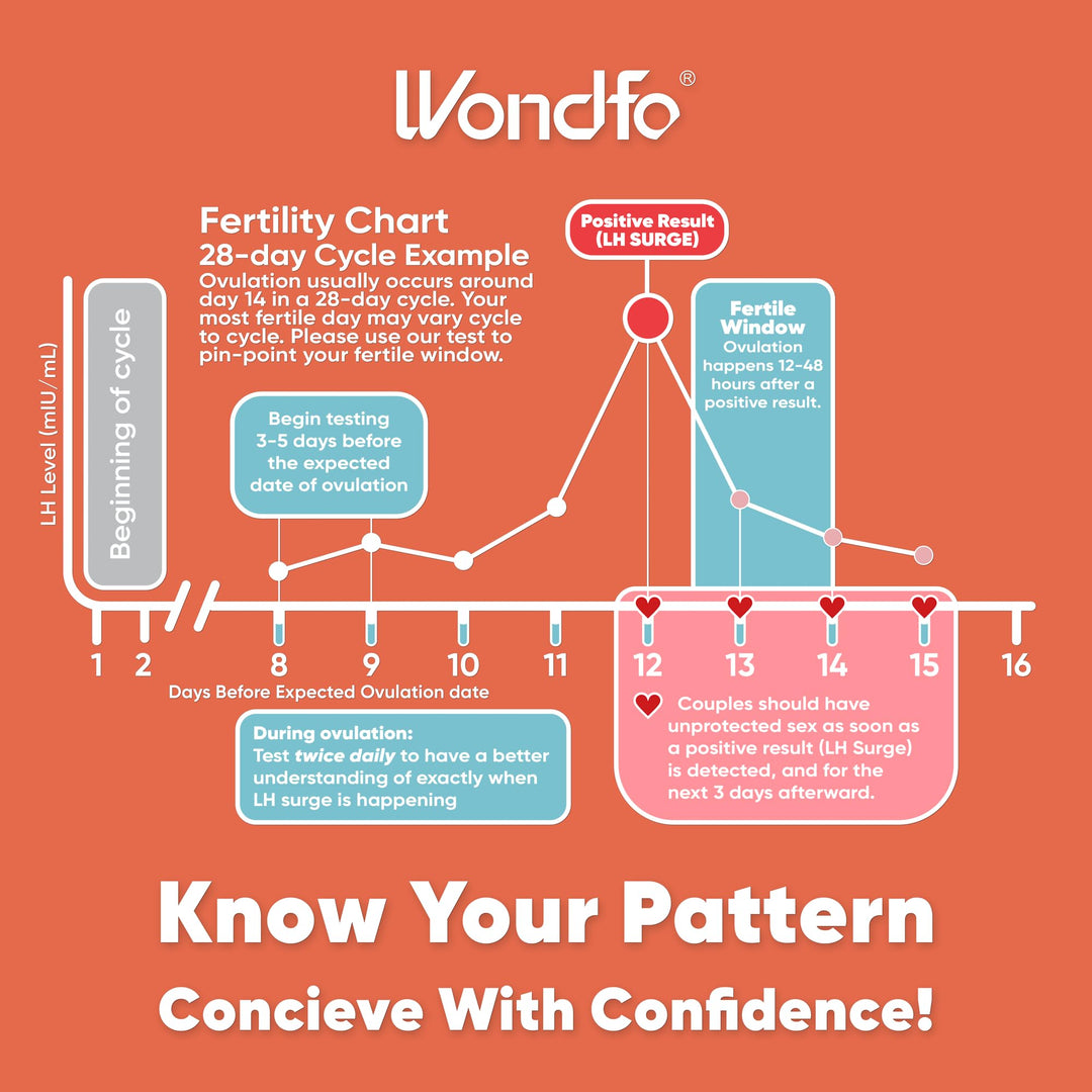 Wondfo Ovulation and Pregnancy Test Strips