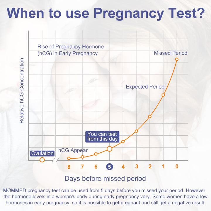 MOMMED Ovulation Test Kit, HCG15-LH40