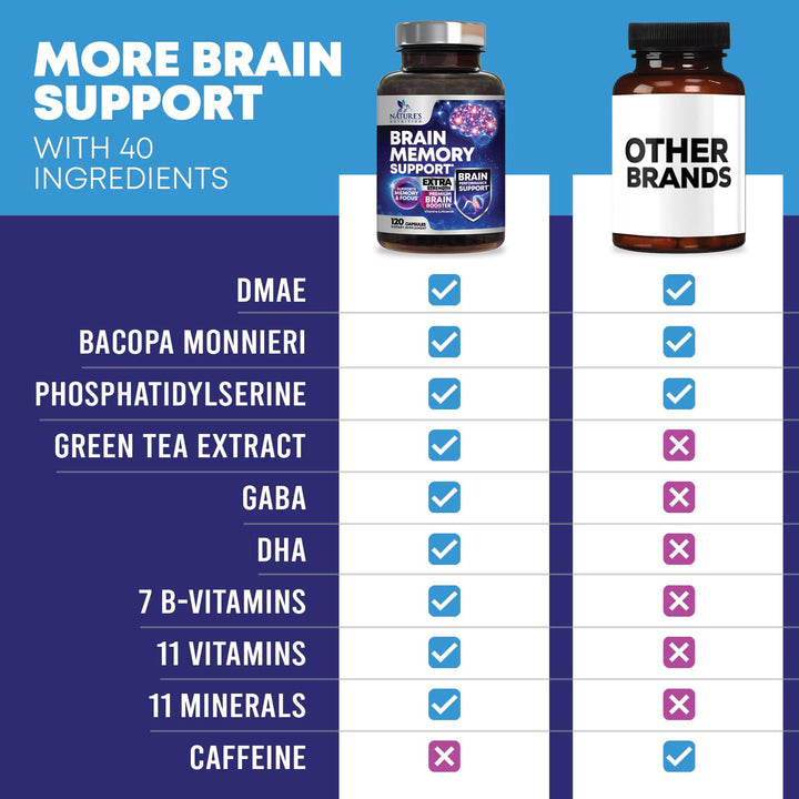 Nature's Nutrition Brain Supplement, 120 Count