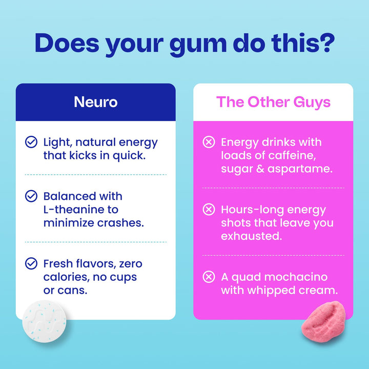 Neuro Energy & Focus Gum, Peppermint, 54 Count