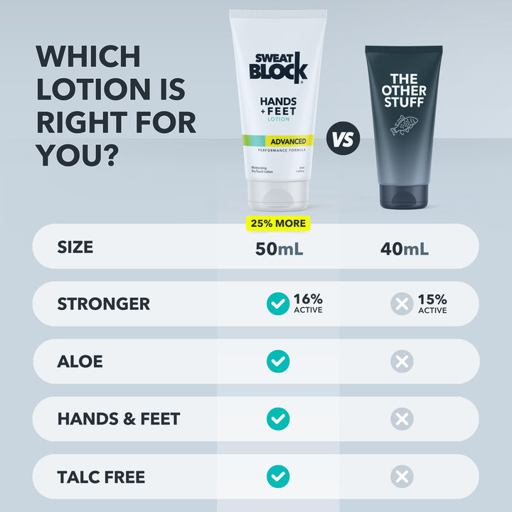 SweatBlock Antiperspirant Lotion, Travel Size, 1.69 fl oz