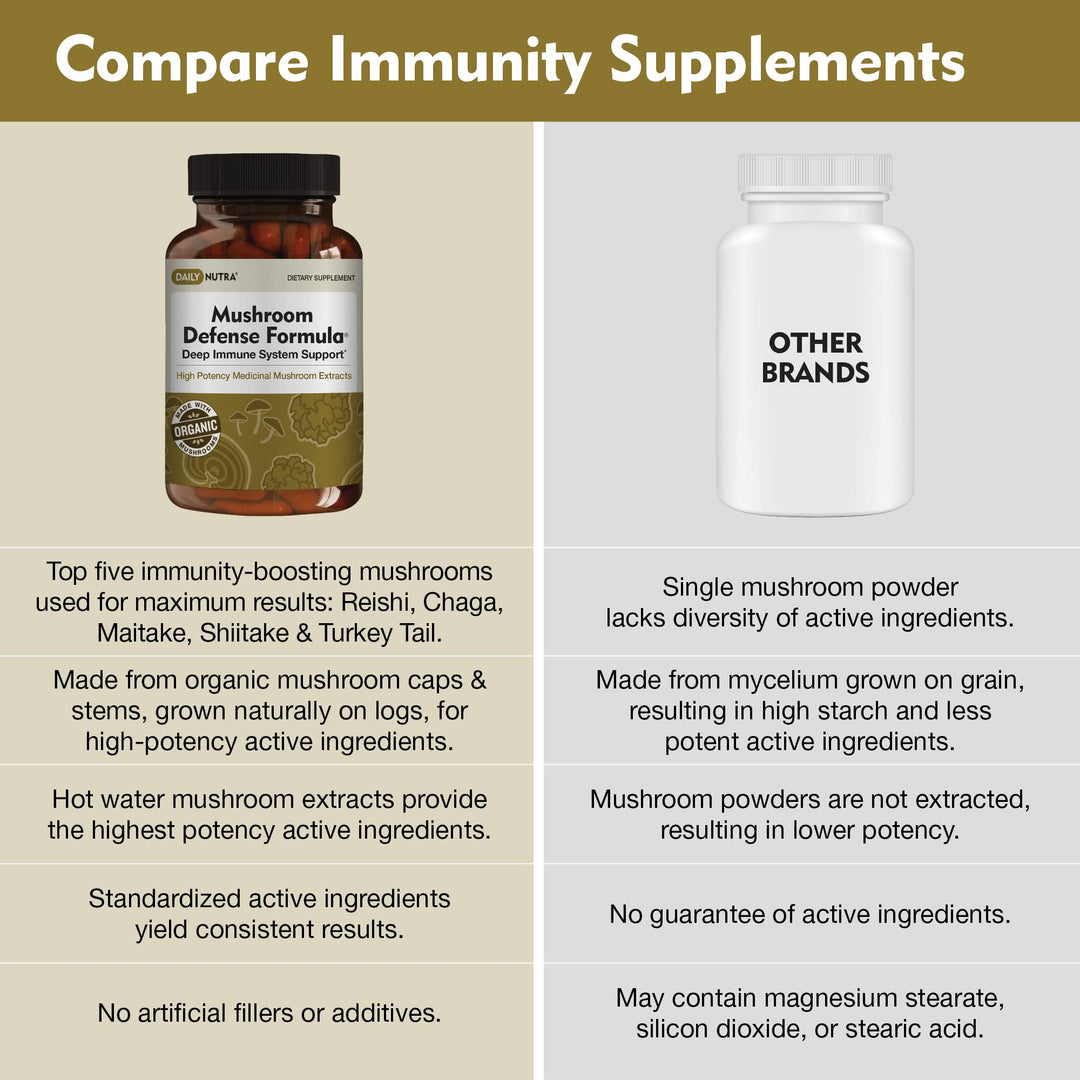 DailyNutra Mushroom Defense Formula, 1000 mg