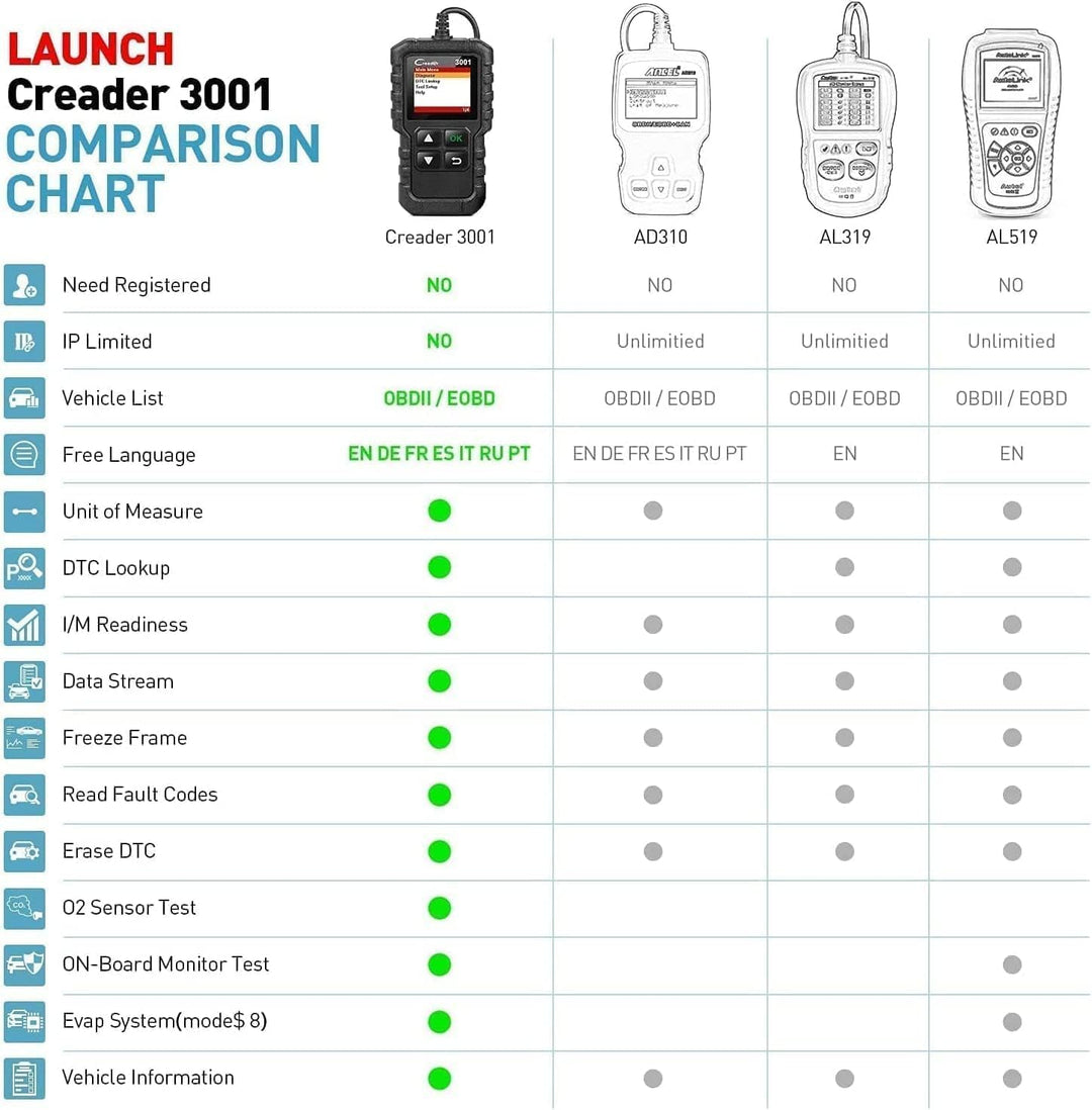 LAUNCH Creader 3001 OBD2 Scanner, Diagnostic Scan Tool
