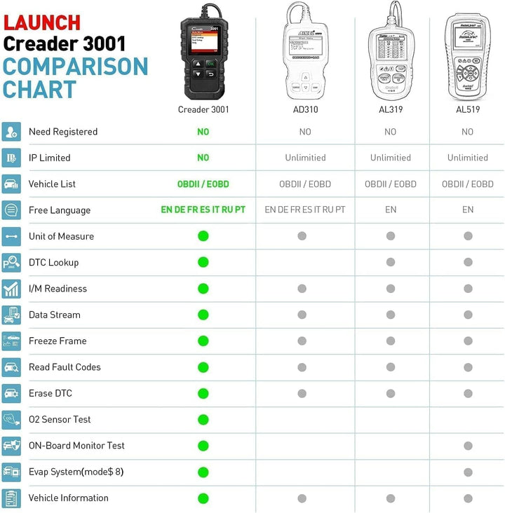 LAUNCH Creader 3001 OBD2 Scanner, Diagnostic Scan Tool