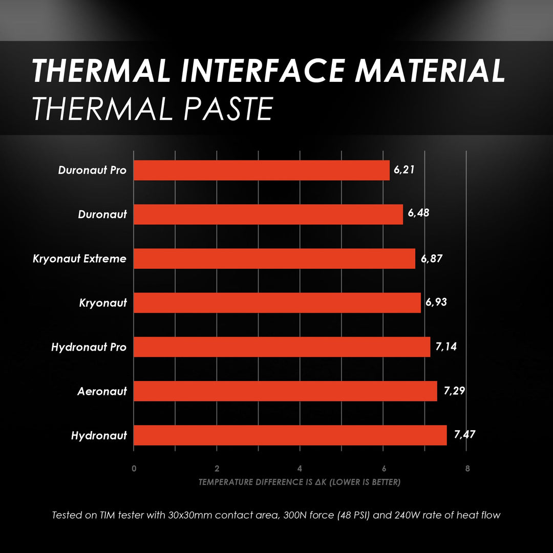 Thermal Grizzly Hydronaut Conductive Thermal Paste, 1 g