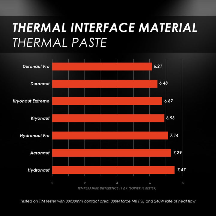 Thermal Grizzly Hydronaut Conductive Thermal Paste, 1 g