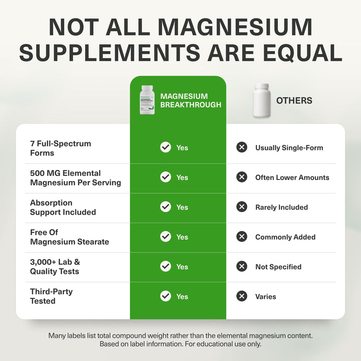 BIOptimizers Magnesium Breakthrough, 500 mg, 30 Count