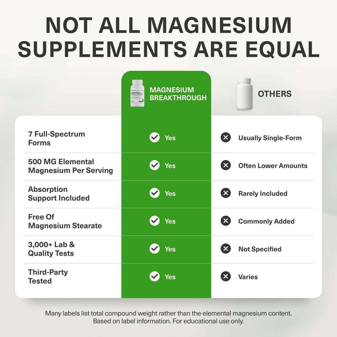 BIOptimizers Magnesium Breakthrough 4.0, 60 Count