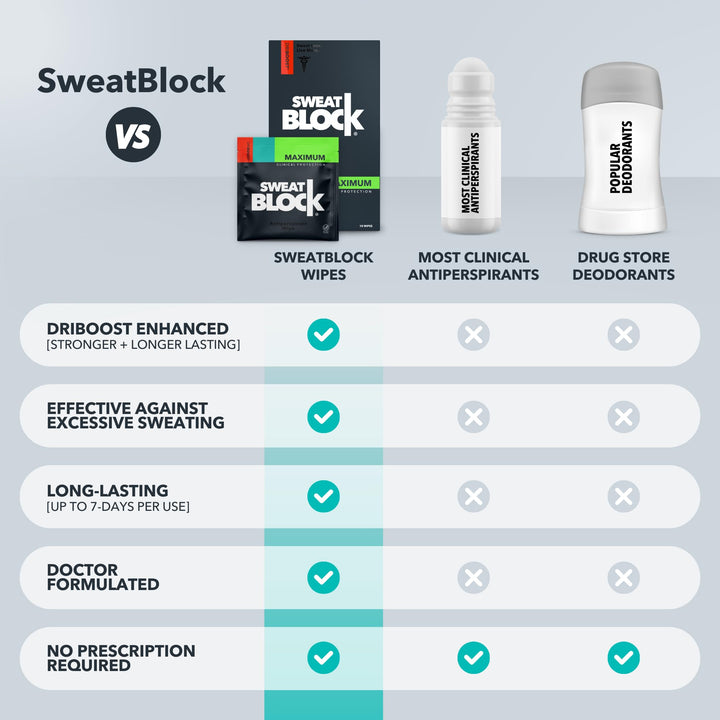 SWEATBLOCK Clinical Strength Antiperspirant Wipes, Unscented, 10 Count